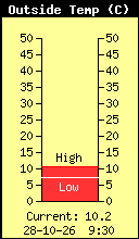 Temp. powietrza