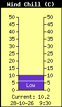 Temp. odczuwalna